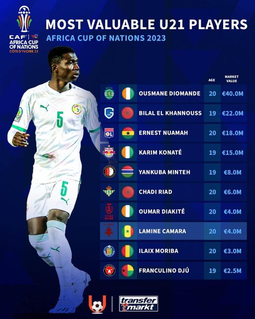 Gambian Star Yankuba Minteh Emerges as 5th Most Valuable U-21 Player in AFCON 2024